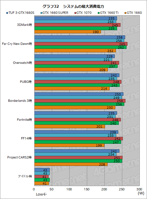  No.050Υͥ / NVIDIAȥ꡼ߥɥ륯饹GPUGeForce GTX 16 SUPERץ꡼ȯɽGTX 1660 SUPERμϤ٥ޡǸڤƤߤ