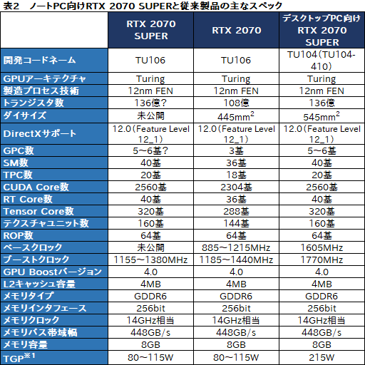 #005Υͥ/NVIDIAΡPCGeForce RTX 2080 SUPER2070 SUPERפȯɽ̥ΡPCѡMax-QפοǤо