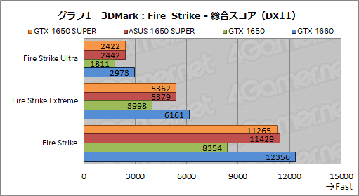  No.017Υͥ / ASUSTUF-GTX1650Sץӥ塼SUPER̾򴧤뿷ȥ꡼GPUGeForce GTX 1650 SUPERפΩ֤ϡ