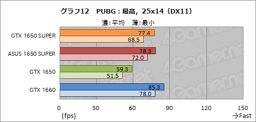  No.028Υͥ / ASUSTUF-GTX1650Sץӥ塼SUPER̾򴧤뿷ȥ꡼GPUGeForce GTX 1650 SUPERפΩ֤ϡ