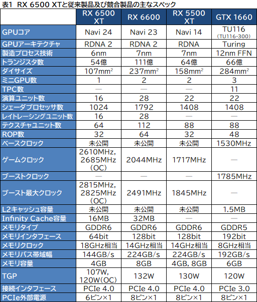 #007Υͥ/RX 6500 XTܤASUSܡTUF Gaming Radeon RX 6500 XT OCץӥ塼ȥ꡼GPUμϤϤ