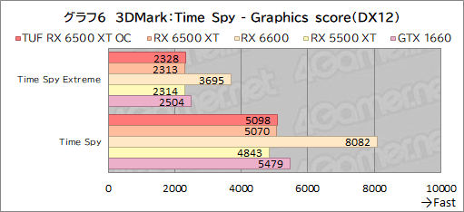 #028Υͥ/RX 6500 XTܤASUSܡTUF Gaming Radeon RX 6500 XT OCץӥ塼ȥ꡼GPUμϤϤ