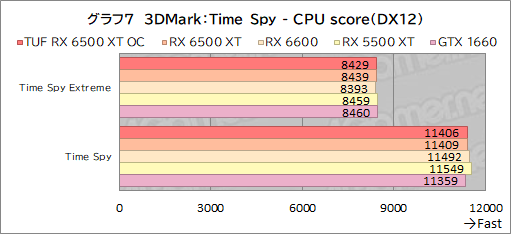 #029Υͥ/RX 6500 XTܤASUSܡTUF Gaming Radeon RX 6500 XT OCץӥ塼ȥ꡼GPUμϤϤ