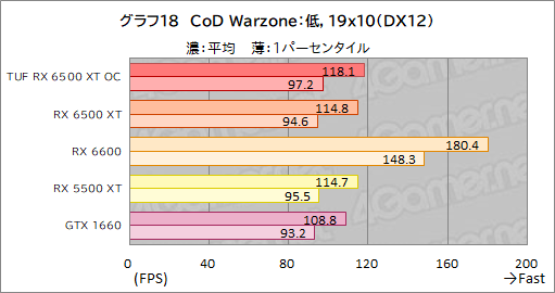 #040Υͥ/RX 6500 XTܤASUSܡTUF Gaming Radeon RX 6500 XT OCץӥ塼ȥ꡼GPUμϤϤ