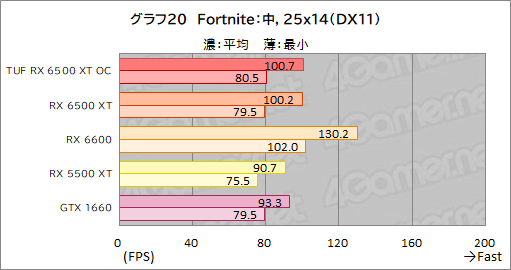 #042Υͥ/RX 6500 XTܤASUSܡTUF Gaming Radeon RX 6500 XT OCץӥ塼ȥ꡼GPUμϤϤ