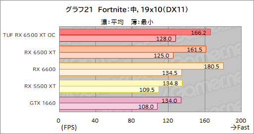 #043Υͥ/RX 6500 XTܤASUSܡTUF Gaming Radeon RX 6500 XT OCץӥ塼ȥ꡼GPUμϤϤ