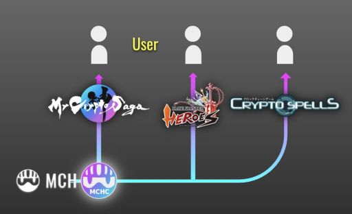 My Crypto HeroesפMCH󤬶򳫻ϡMy Crypto Sagaɤʤ3ȥϢȲǽ