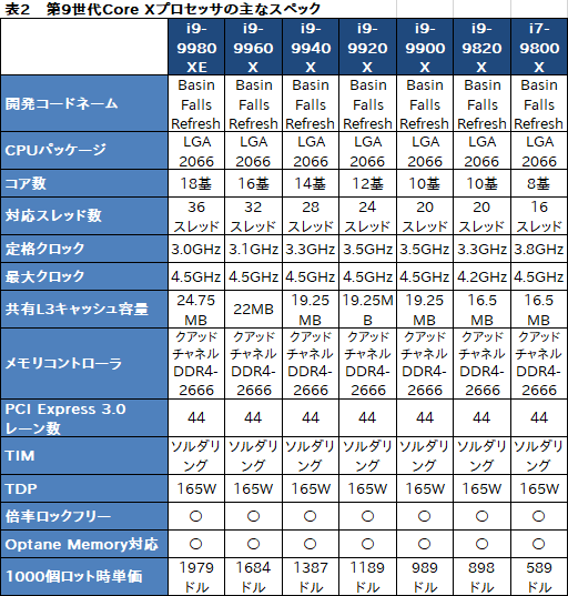  No.008Υͥ / Intel816åбΡCore i9-9900Kפʤ9Coreץå3ʤȯɽ