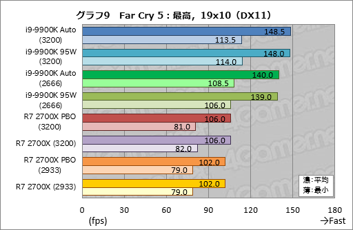  No.019Υͥ / Core i9-9900K׺ƥƥȷʤTDP 95Wưȡ֥Ѥκ®CPUפϲѤ뤫