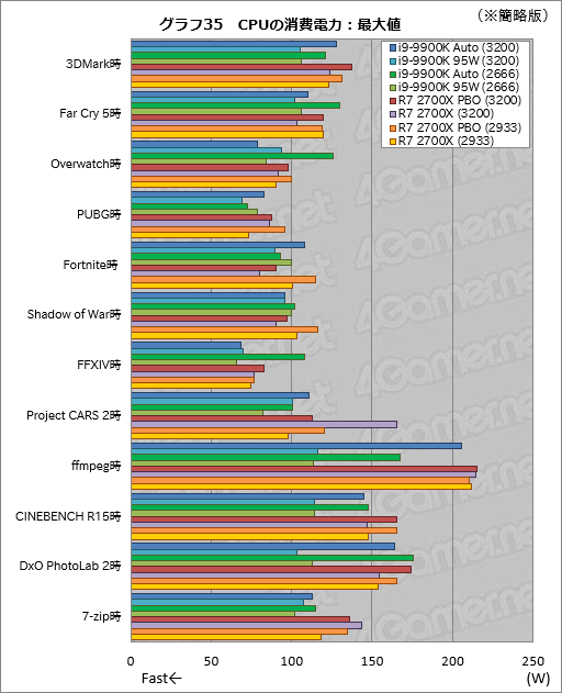 Core i9-9900K׺ƥƥȷʤTDP 95Wưȡ֥Ѥκ®CPUפϲѤ뤫