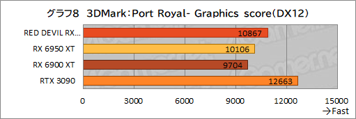 #028Υͥ/AMDǾ̤GPURadeon RX 6950 XTפϡGeForce RTX 3090廊Τ PowerColorΡRED DEVIL RX 6950 XTפǳǧƤߤ