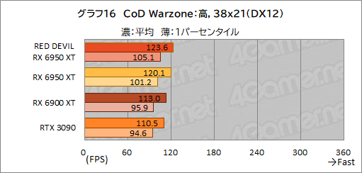 #036Υͥ/AMDǾ̤GPURadeon RX 6950 XTפϡGeForce RTX 3090廊Τ PowerColorΡRED DEVIL RX 6950 XTפǳǧƤߤ