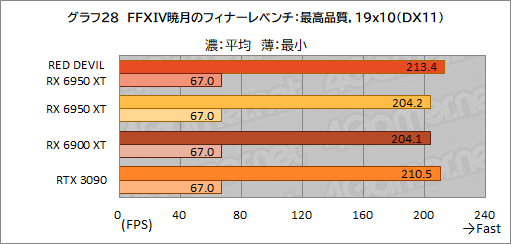 #048Υͥ/AMDǾ̤GPURadeon RX 6950 XTפϡGeForce RTX 3090廊Τ PowerColorΡRED DEVIL RX 6950 XTפǳǧƤߤ