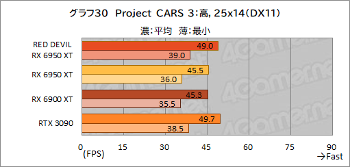 #050Υͥ/AMDǾ̤GPURadeon RX 6950 XTפϡGeForce RTX 3090廊Τ PowerColorΡRED DEVIL RX 6950 XTפǳǧƤߤ