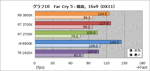  No.037Υͥ / Ryzen 9 3900XסRyzen 7 3700Xץӥ塼ԤZen 2϶륲ǽͭޥǽǤϰݤ