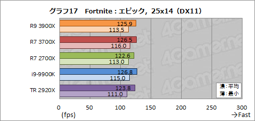  No.044Υͥ / Ryzen 9 3900XסRyzen 7 3700Xץӥ塼ԤZen 2϶륲ǽͭޥǽǤϰݤ