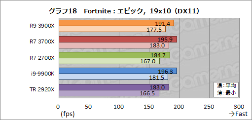  No.045Υͥ / Ryzen 9 3900XסRyzen 7 3700Xץӥ塼ԤZen 2϶륲ǽͭޥǽǤϰݤ