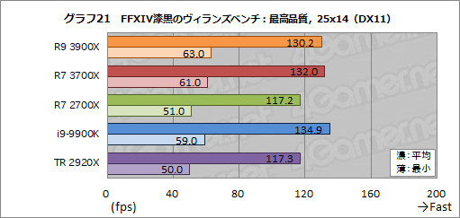  No.048Υͥ / Ryzen 9 3900XסRyzen 7 3700Xץӥ塼ԤZen 2϶륲ǽͭޥǽǤϰݤ