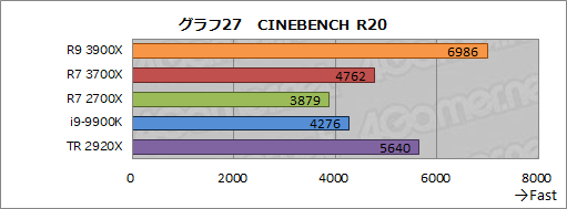  No.055Υͥ / Ryzen 9 3900XסRyzen 7 3700Xץӥ塼ԤZen 2϶륲ǽͭޥǽǤϰݤ