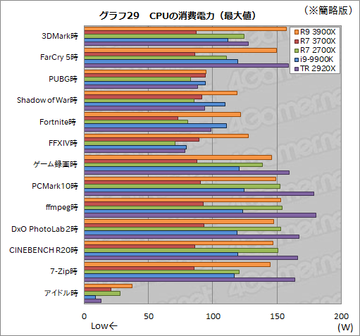  No.057Υͥ / Ryzen 9 3900XסRyzen 7 3700Xץӥ塼ԤZen 2϶륲ǽͭޥǽǤϰݤ