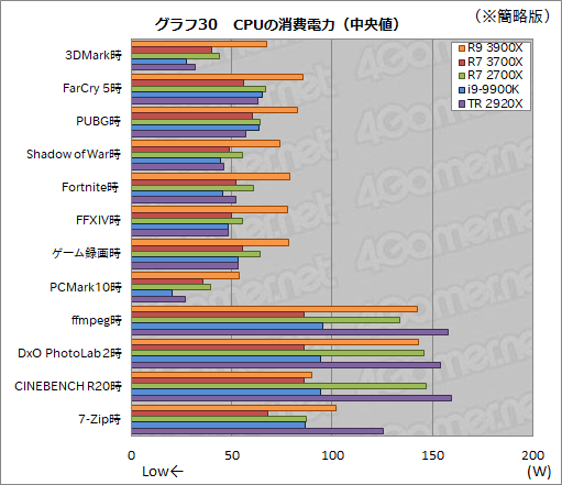  No.058Υͥ / Ryzen 9 3900XסRyzen 7 3700Xץӥ塼ԤZen 2϶륲ǽͭޥǽǤϰݤ