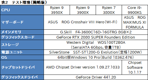 AMDRyzen 9 3950Xץӥ塼1130ȯ16CPUϡȴΥޥåǽͭʤ饲ˤŬ