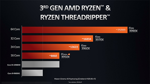 #005Υͥ/AMD1ѥå64128åɤ¸CPURyzen Threadripper 3990Xפ28ȯ䡣ʤ50