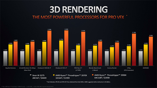 #006Υͥ/AMD1ѥå64128åɤ¸CPURyzen Threadripper 3990Xפ28ȯ䡣ʤ50