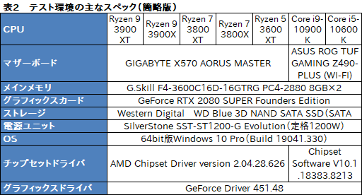 AMDοCPURyzen 9 3900XTRyzen 7 3800XTRyzen 5 3600XTץӥ塼Comet Lake-Sפ˸ɵҤΥǽϤ