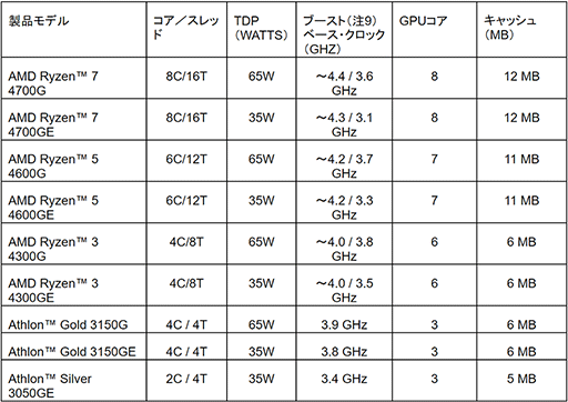 #001Υͥ/AMDǥȥåPCAPURyzen 4000 GסRyzen PRO 4000פȯɽPRO3ʤ88ȯ