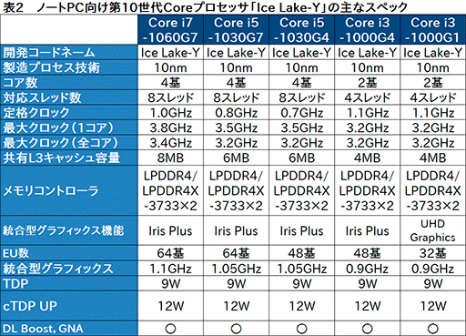 IntelIce LakeȥΡPC10Coreץå11ʤΥڥå