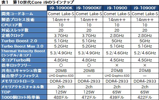 #012Υͥ/IntelǥȥåPC10CoreץåȯɽCore i910C20TбǺ祯å5.3GHz¸