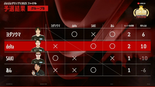 ���������꡼ No.004�Υ���ͥ������ / �֤פ�פ襰���ץ� 2025 �ե����ʥ�ײ���ݡ��ȡ���Ƭ����������������7ǯ�֤�αɴ��򾡤���ä��Τ�delta���ꡣ�ž���ޤϴ�ư��Ͷ�ä�