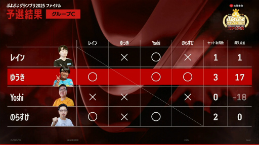 ���������꡼ No.005�Υ���ͥ������ / �֤פ�פ襰���ץ� 2025 �ե����ʥ�ײ���ݡ��ȡ���Ƭ����������������7ǯ�֤�αɴ��򾡤���ä��Τ�delta���ꡣ�ž���ޤϴ�ư��Ͷ�ä�