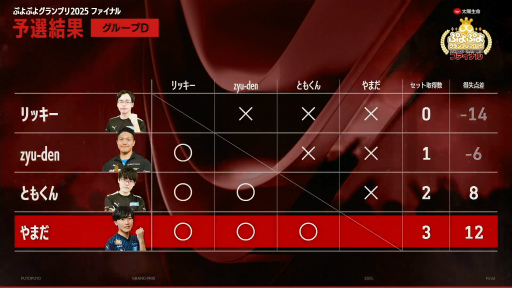 ���������꡼ No.006�Υ���ͥ������ / �֤פ�פ襰���ץ� 2025 �ե����ʥ�ײ���ݡ��ȡ���Ƭ����������������7ǯ�֤�αɴ��򾡤���ä��Τ�delta���ꡣ�ž���ޤϴ�ư��Ͷ�ä�