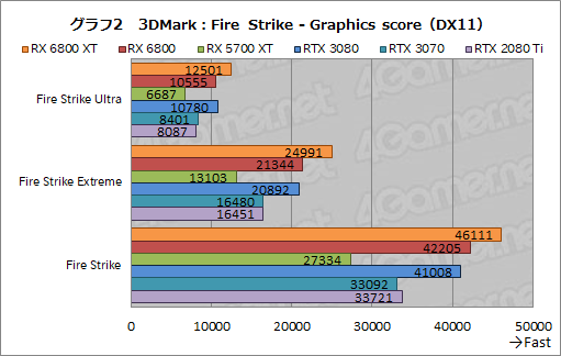 #015Υͥ/AMDοGPURadeon RX 6800 XTRX 6800ץӥ塼ԤΥ쥤ȥбGPU϶ǤRTX 3080/3070廊Τ