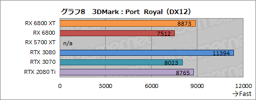 #021Υͥ/AMDοGPURadeon RX 6800 XTRX 6800ץӥ塼ԤΥ쥤ȥбGPU϶ǤRTX 3080/3070廊Τ