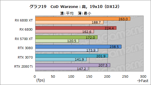 #032Υͥ/AMDοGPURadeon RX 6800 XTRX 6800ץӥ塼ԤΥ쥤ȥбGPU϶ǤRTX 3080/3070廊Τ