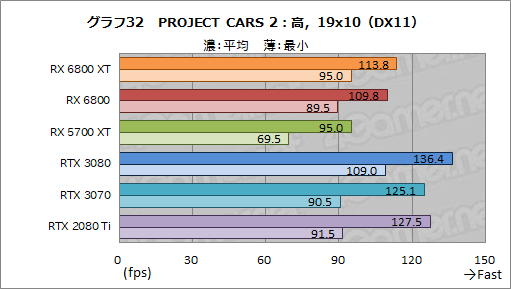 #045Υͥ/AMDοGPURadeon RX 6800 XTRX 6800ץӥ塼ԤΥ쥤ȥбGPU϶ǤRTX 3080/3070廊Τ