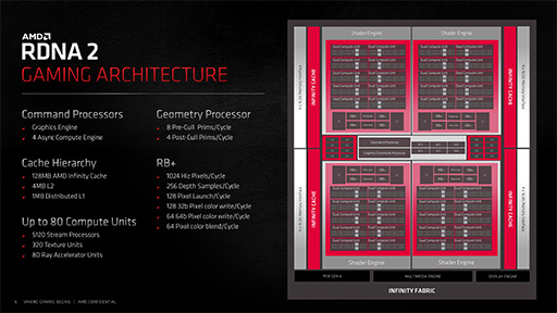 ʤ3DGERadeon RX 6000׾󡣹ǽθȤʤInfinity CacheפȡSmart Access MemoryפλȤߤȤ