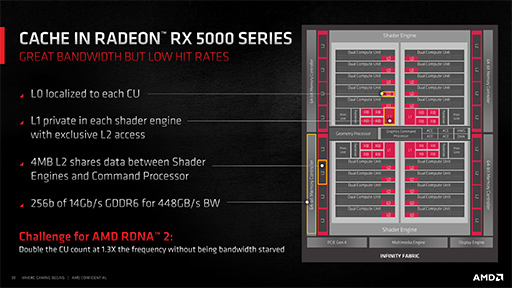 ʤ3DGERadeon RX 6000׾󡣹ǽθȤʤInfinity CacheפȡSmart Access MemoryפλȤߤȤ