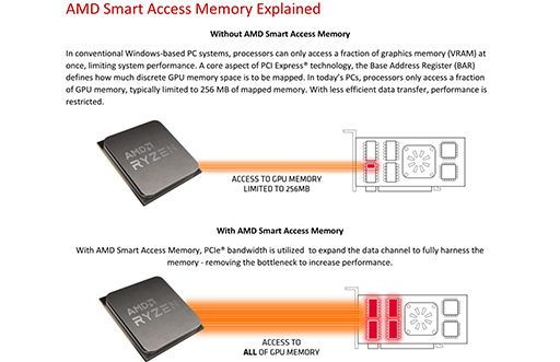 ʤ3DGERadeon RX 6000׾󡣹ǽθȤʤInfinity CacheפȡSmart Access MemoryפλȤߤȤ