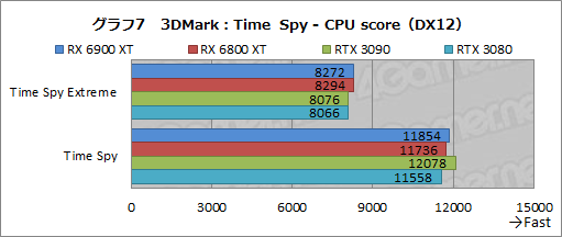 #027Υͥ/Radeon RX 6900 XTץӥ塼ե륹ڥåNavi 2XܤRadeonǾ̥ǥϡGeForce RTX 3090廊ʤʤΤ