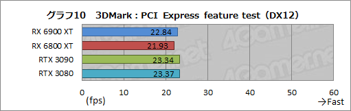 #030Υͥ/Radeon RX 6900 XTץӥ塼ե륹ڥåNavi 2XܤRadeonǾ̥ǥϡGeForce RTX 3090廊ʤʤΤ