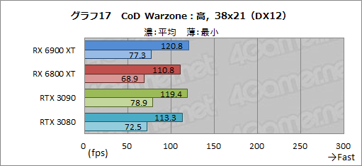 #037Υͥ/Radeon RX 6900 XTץӥ塼ե륹ڥåNavi 2XܤRadeonǾ̥ǥϡGeForce RTX 3090廊ʤʤΤ