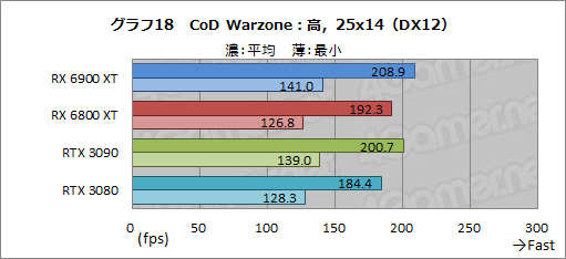 #038Υͥ/Radeon RX 6900 XTץӥ塼ե륹ڥåNavi 2XܤRadeonǾ̥ǥϡGeForce RTX 3090廊ʤʤΤ