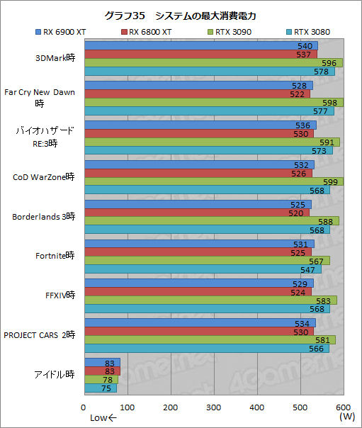 #055Υͥ/Radeon RX 6900 XTץӥ塼ե륹ڥåNavi 2XܤRadeonǾ̥ǥϡGeForce RTX 3090廊ʤʤΤ