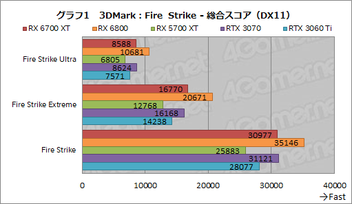 #017Υͥ/Radeon RX 6700 XTץӥ塼RDNA 2Υߥɥ륯饹ԾGPUϡRTX 3060 Ti廊Ϥͭ