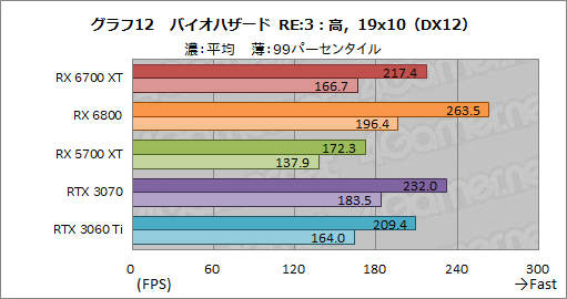 #028Υͥ/Radeon RX 6700 XTץӥ塼RDNA 2Υߥɥ륯饹ԾGPUϡRTX 3060 Ti廊Ϥͭ