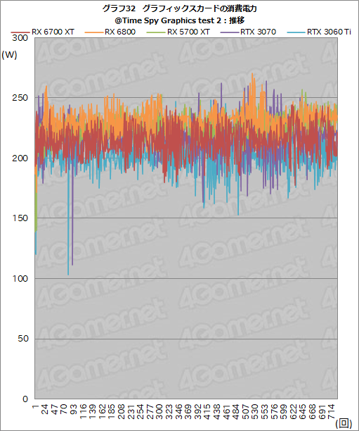 Radeon RX 6700 XTץӥ塼RDNA 2Υߥɥ륯饹ԾGPUϡRTX 3060 Ti廊Ϥͭ